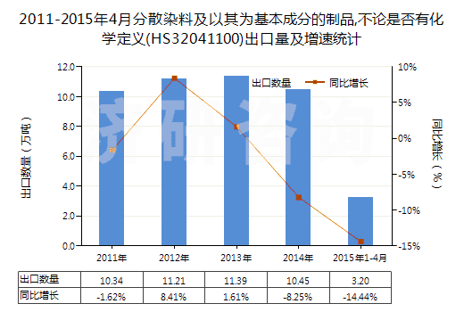 2011-2015年4月分散染料及以其為基本成分的制品,不論是否有化學(xué)定義(HS32041100)出口量及增速統(tǒng)計